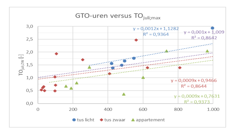 GTO-uren versus TOjuli Relatie tussen GTO-uren en TOjuli;max