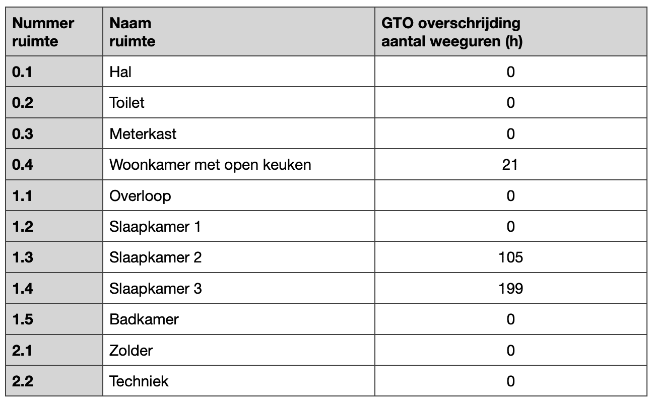 Tabel met met voorbeeld GTO-overschrijdingsuren per ruimte (eigen berekening)