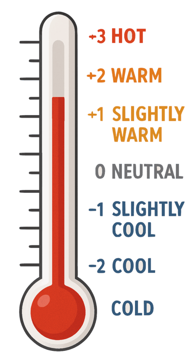 Visuele weergave thermometer met de 7 stappen van thermische behaaglijkheid