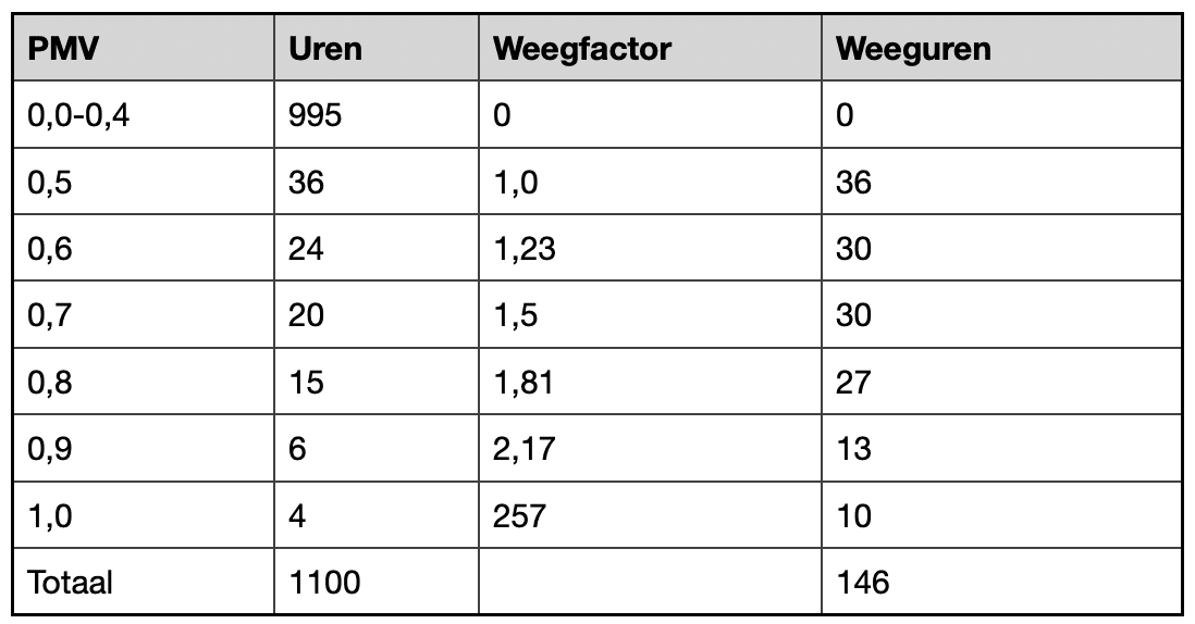Tabel met een voorbeeld van een gebouw van de berekening van de GTO-uren