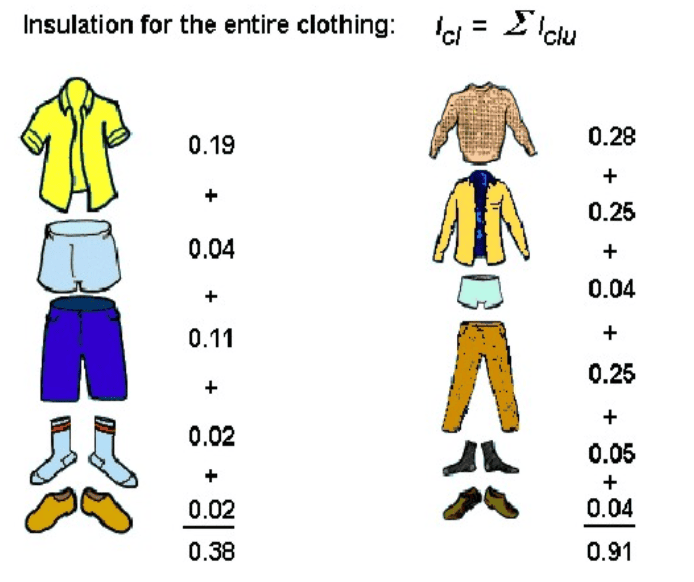 De Clo-waarde zegt iets over de isolatiewaarde van de gebruikte kleding