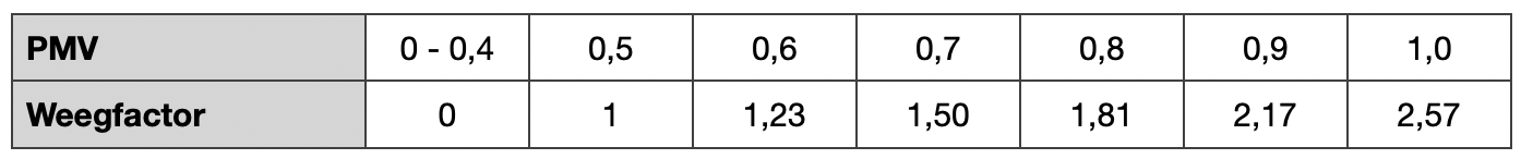 Tabel met weegfactoren GTO-berekening